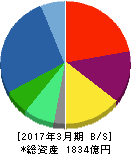 日立工機 貸借対照表 2017年3月期 日立工機 貸借対照表 2017年3月期