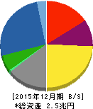 クボタ 貸借対照表 2015年12月期 クボタ 貸借対照表 2015年12月期