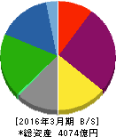 リゾートトラスト 貸借対照表 2016年3月期 リゾートトラスト 貸借対照表 2016年3月期