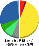 田辺三菱製薬 貸借対照表 2014年3月期 田辺三菱製薬 貸借対照表 2014年3月期