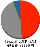 南日本銀行 貸借対照表 2022年12月期