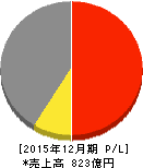 オエノンホールディングス 損益計算書 2015年12月期 オエノンホールディングス 損益計算書 2015年12月期