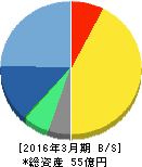 アイティメディア 貸借対照表 2016年3月期 アイティメディア 貸借対照表 2016年3月期