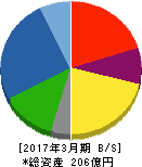 木村化工機 貸借対照表 2017年3月期 木村化工機 貸借対照表 2017年3月期