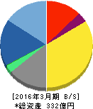 アルゴグラフィックス 貸借対照表 2016年3月期 アルゴグラフィックス 貸借対照表 2016年3月期