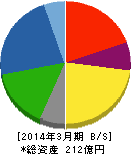 虹技 貸借対照表 2014年3月期 虹技 貸借対照表 2014年3月期