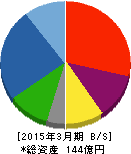 高見沢サイバネティックス 貸借対照表 2015年3月期 高見沢サイバネティックス 貸借対照表 2015年3月期