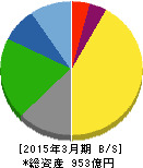 名港海運 貸借対照表 2015年3月期 名港海運 貸借対照表 2015年3月期