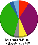 九州電力 貸借対照表 2017年3月期 九州電力 貸借対照表 2017年3月期
