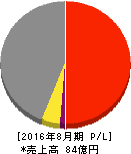 JESCOホールディングス 損益計算書 2016年8月期 JESCOホールディングス 損益計算書 2016年8月期