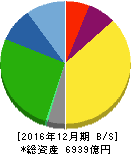 日本電気硝子 貸借対照表 2016年12月期 日本電気硝子 貸借対照表 2016年12月期