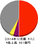 K&Oエナジーグループ 損益計算書 2014年12月期 K&Oエナジーグループ 損益計算書 2014年12月期