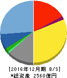 LINE 貸借対照表 2016年12月期 LINE 貸借対照表 2016年12月期
