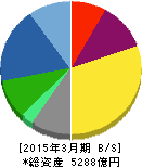 セガサミーホールディングス 貸借対照表 2015年3月期 セガサミーホールディングス 貸借対照表 2015年3月期