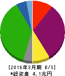 東北電力 貸借対照表 2016年3月期 東北電力 貸借対照表 2016年3月期