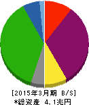 東北電力 貸借対照表 2015年3月期 東北電力 貸借対照表 2015年3月期