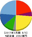 名村造船所 貸借対照表 2017年3月期 名村造船所 貸借対照表 2017年3月期