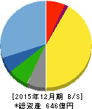 大和冷機工業 貸借対照表 2015年12月期 大和冷機工業 貸借対照表 2015年12月期