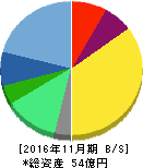 イーサポートリンク 貸借対照表 2016年11月期 イーサポートリンク 貸借対照表 2016年11月期