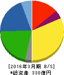 綜研化学 貸借対照表 2016年3月期 綜研化学 貸借対照表 2016年3月期