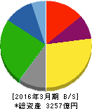 住友大阪セメント 貸借対照表 2016年3月期 住友大阪セメント 貸借対照表 2016年3月期