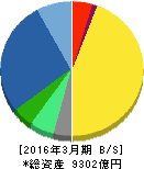 田辺三菱製薬 貸借対照表 2016年3月期 田辺三菱製薬 貸借対照表 2016年3月期
