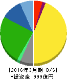 ホギメディカル 貸借対照表 2016年3月期 ホギメディカル 貸借対照表 2016年3月期