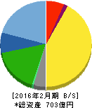 ダイセキ 貸借対照表 2016年2月期 ダイセキ 貸借対照表 2016年2月期