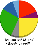 東京テアトル 貸借対照表 2023年12月期