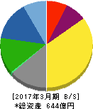 日亜鋼業 貸借対照表 2017年3月期 日亜鋼業 貸借対照表 2017年3月期