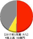 日建工学 損益計算書 2017年3月期 日建工学 損益計算書 2017年3月期