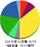 クラレ 貸借対照表 2015年12月期 クラレ 貸借対照表 2015年12月期