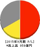 学研ホールディングス 損益計算書 2015年9月期 学研ホールディングス 損益計算書 2015年9月期