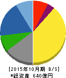 イハラケミカル工業 貸借対照表 2015年10月期 イハラケミカル工業 貸借対照表 2015年10月期