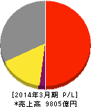 ニコン 損益計算書 2014年3月期 ニコン 損益計算書 2014年3月期
