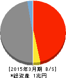 高知銀行 貸借対照表 2015年3月期 高知銀行 貸借対照表 2015年3月期