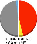 高知銀行 貸借対照表 2016年3月期 高知銀行 貸借対照表 2016年3月期