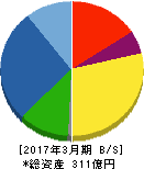 滝澤鉄工所 貸借対照表 2017年3月期 滝澤鉄工所 貸借対照表 2017年3月期
