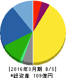 フジックス 貸借対照表 2016年3月期 フジックス 貸借対照表 2016年3月期