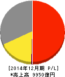 山崎製パン 損益計算書 2014年12月期 山崎製パン 損益計算書 2014年12月期