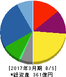油研工業 貸借対照表 2017年3月期 油研工業 貸借対照表 2017年3月期