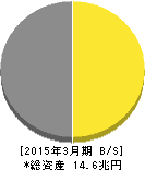 T&Dホールディングス 貸借対照表 2015年3月期 T&Dホールディングス 貸借対照表 2015年3月期