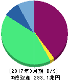 日本郵政 貸借対照表 2017年3月期 日本郵政 貸借対照表 2017年3月期