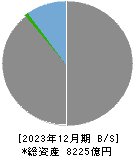 福島銀行 貸借対照表 2023年12月期