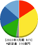 東京ラヂエーター製造 貸借対照表 2022年3月期