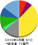ユニバーサル園芸社 貸借対照表 2016年6月期 ユニバーサル園芸社 貸借対照表 2016年6月期