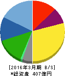 アートネイチャー 貸借対照表 2016年3月期 アートネイチャー 貸借対照表 2016年3月期