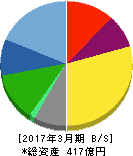 アートネイチャー 貸借対照表 2017年3月期 アートネイチャー 貸借対照表 2017年3月期