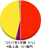 ハウスコム 損益計算書 2017年3月期 ハウスコム 損益計算書 2017年3月期