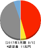 静岡銀行 貸借対照表 2017年3月期 静岡銀行 貸借対照表 2017年3月期